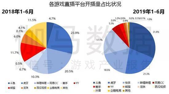 中国游戏直播收入将破百亿 开播量腾讯系占近9成