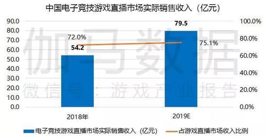 中国游戏直播收入将破百亿 开播量腾讯系占近9成