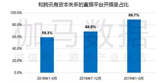 中国游戏直播收入将破百亿 开播量腾讯系占近9成