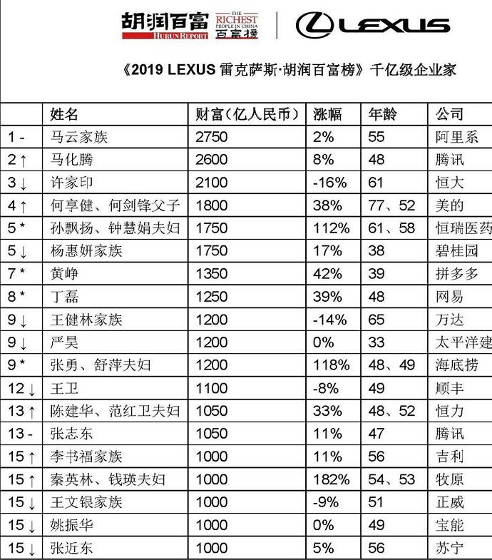 马云家族蝉联首富 揭露马云的身价到底多有钱网友称惊了