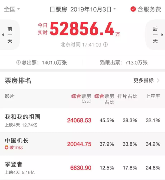 中国机长票房破10亿什么情况 这到底是怎么回事？