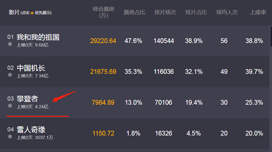 攀登者票房破4亿怎么回事 攀登者票房破4亿原因曝光