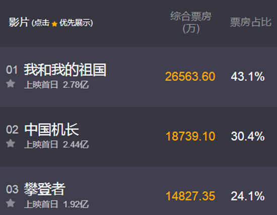 国庆档首日票房破6亿 这到底是怎么回事？