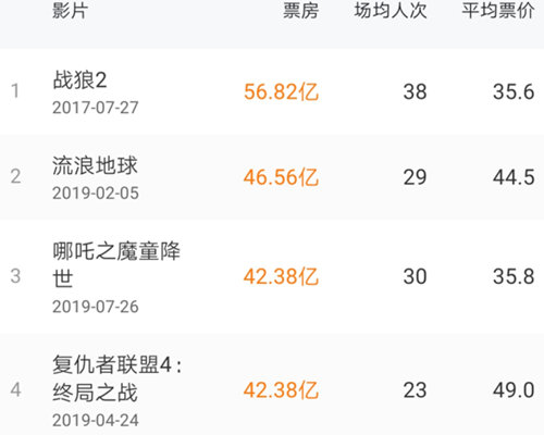 哪吒票房超复联4进内地前三 这是怎么回事