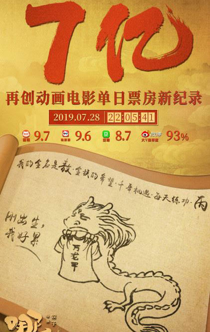 哪吒票房破7亿怎么回事 哪吒单日票房再次破记录