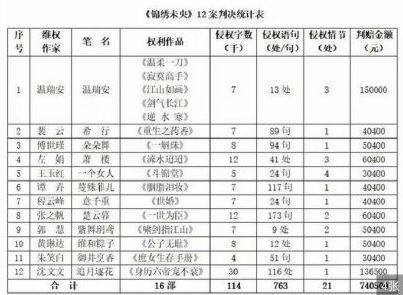 锦绣未央抄袭行为成立怎么回事 锦绣未央抄了哪些书