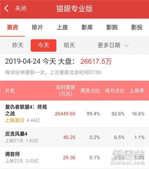 复联4票房破7亿 这到底是个什么梗？