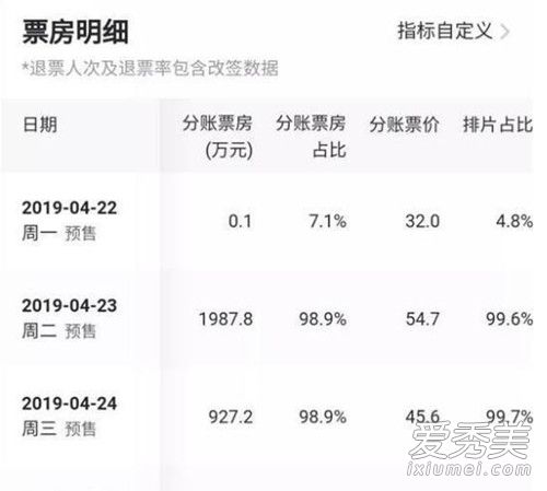 复联4预售达两亿这是怎么回事 复联4预售达两亿具体情况