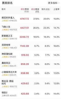 情圣2提档到什么时候 情圣2提档是什么原因