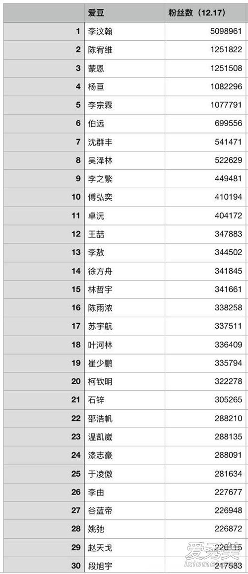 青春有你谁的热度最高 青春有你选手名单