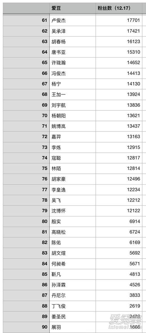 青春有你谁的热度最高 青春有你选手名单