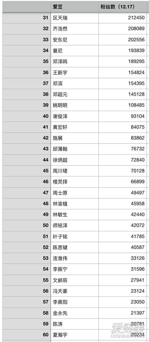 青春有你谁的热度最高 青春有你选手名单