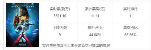 海王票房破10亿 海王票房预计多少