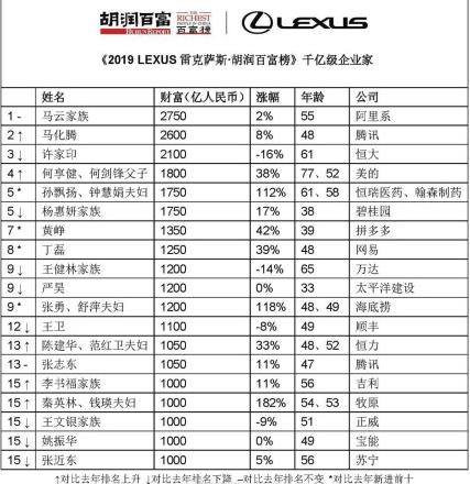 2019胡润百富榜中国排名全榜