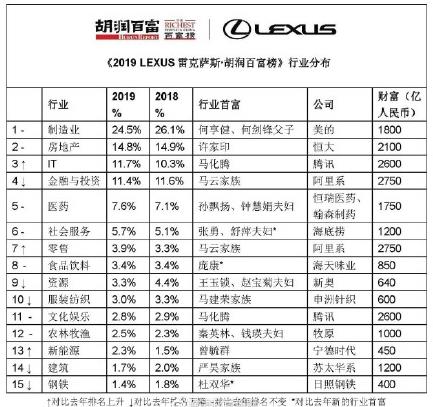 2019胡润百富榜中国排名全榜