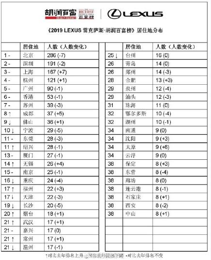 2019胡润百富榜中国排名全榜