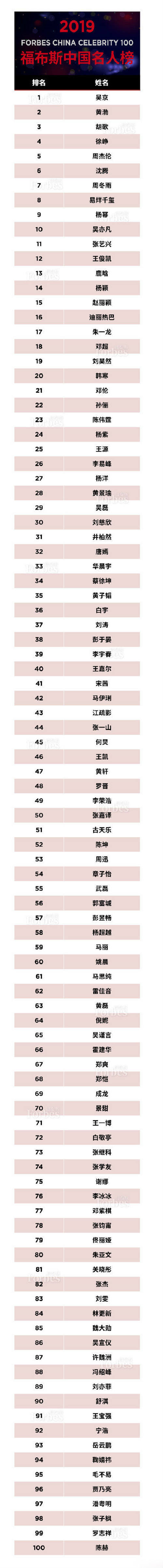 福布斯2019中国名人榜名单 福布斯中国名人榜排名第一是谁