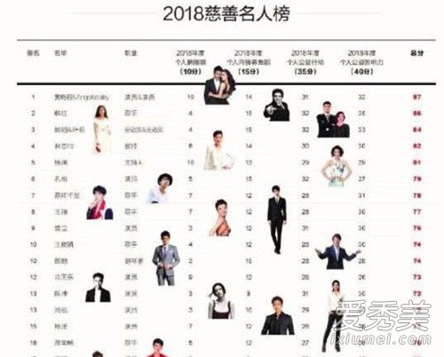 中国慈善名人榜名单 中国慈善名人榜哪些明星上榜了