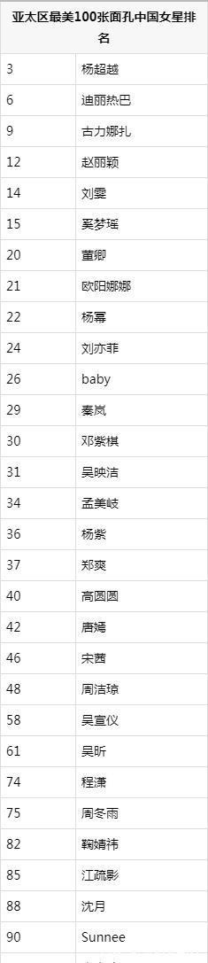 亚太区最美100张面孔名单 亚太区最帅100张面孔名单