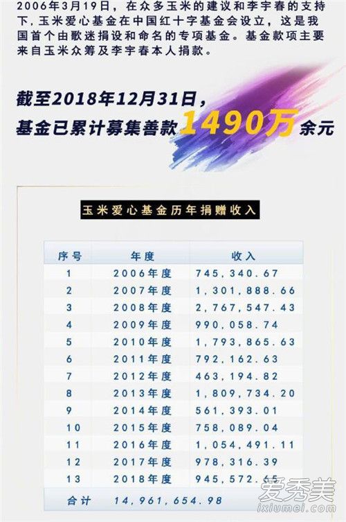 李宇春生日捐款 这到底是个什么梗？