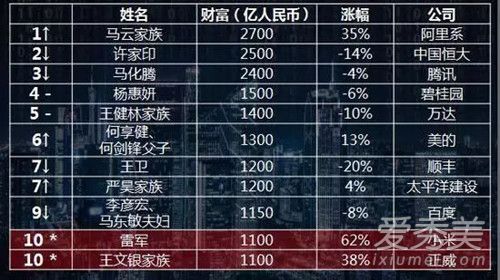 马云重登中国首富是怎么回事 马云身价多少亿2018