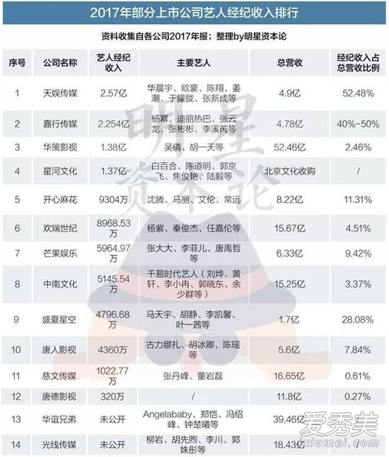 2018艺人经纪收入排行榜出炉 天娱和嘉行登榜首