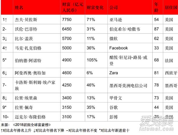 2018胡润富豪榜排名 马化腾成华人首富