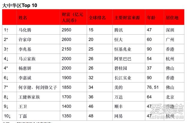 2018胡润富豪榜排名 马化腾成华人首富