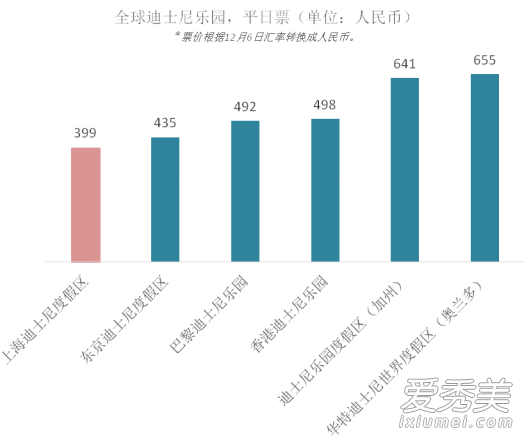 上海迪士尼涨价是怎么回事 上海迪士尼涨了多少钱？