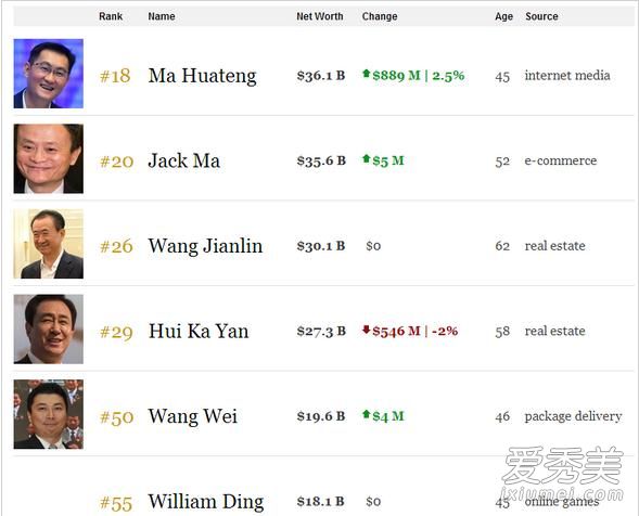 马化腾超越马云成中国首富是真的吗 马化腾到底多有钱