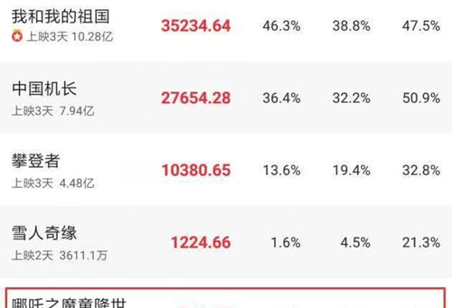 哪吒进入奥斯卡最佳动画初选 这到底是个什么情况