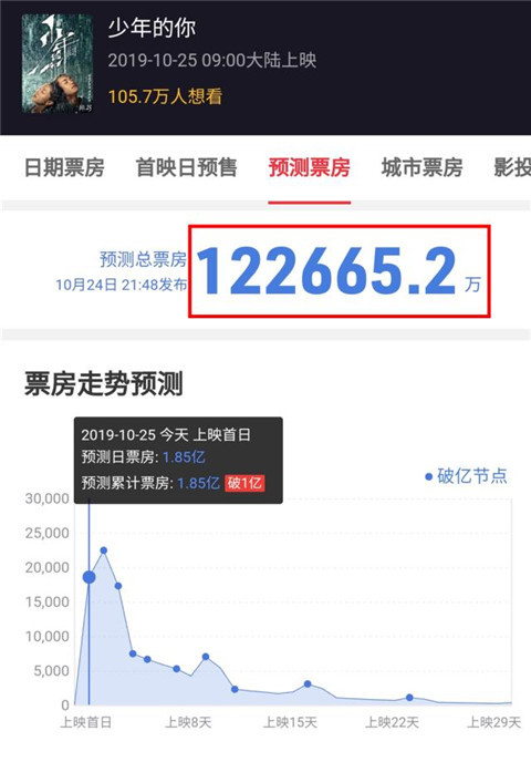 少年的你票房是多少 少年的你票房预测