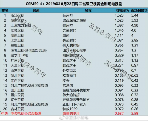 金盾影视中心再续《麻雀》系列剧《惊蛰》,收视率第一