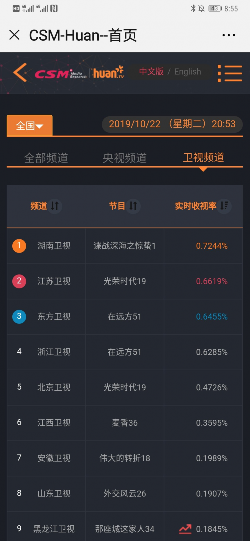 金盾影视中心再续《麻雀》系列剧《惊蛰》,收视率第一