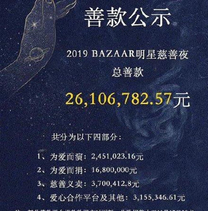 芭莎慈善捐款名单 肖战粉丝捐钱超过所有明星