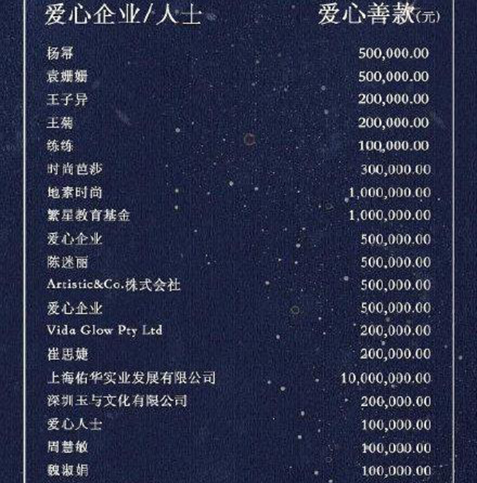 芭莎慈善捐款名单 肖战粉丝捐钱超过所有明星