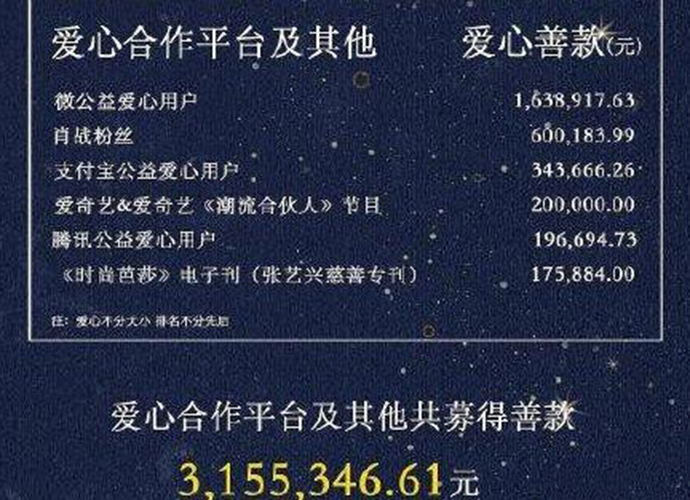 芭莎慈善捐款名单 肖战粉丝捐钱超过所有明星