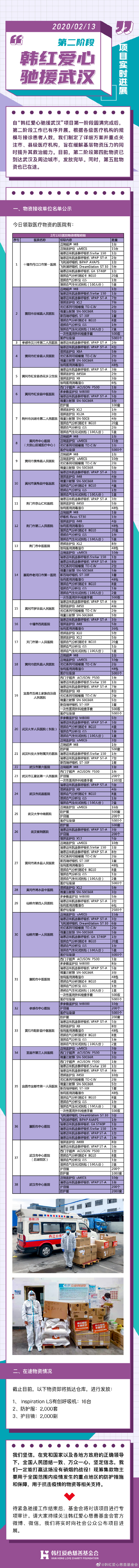 韩红基金会公布最新工作进展：第四批物资发放完毕