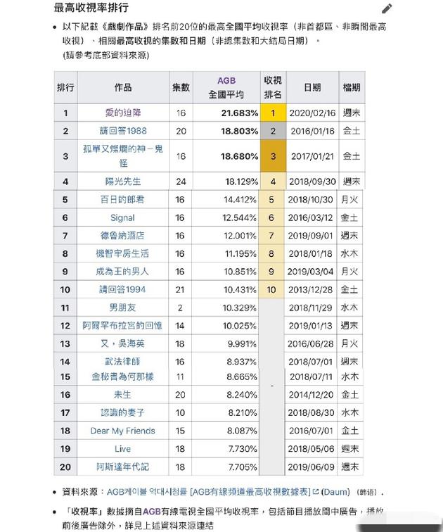 《爱的迫降》大结局 创下tvN历代最高收视