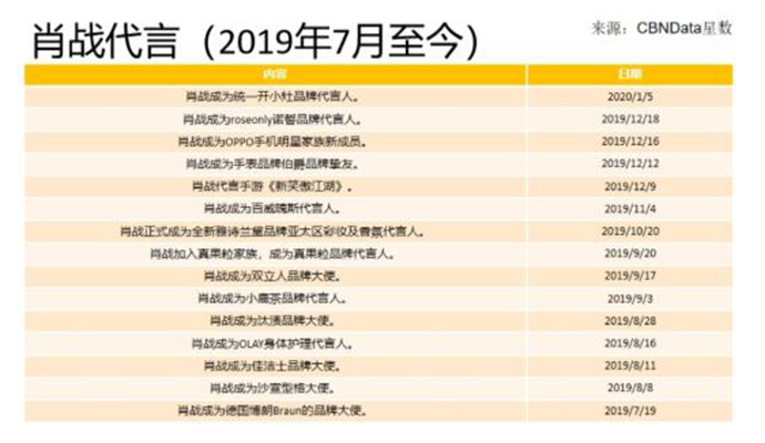 肖战反噬广告主 直言抵制肖战的人成不了气候引火上身