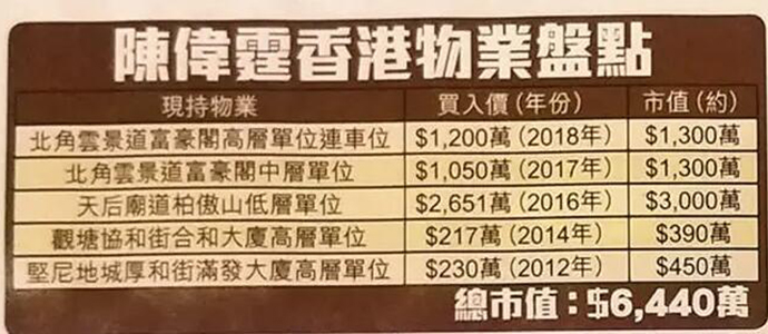 陈伟霆香港买5套房 名字房产投资总价值超过6000万