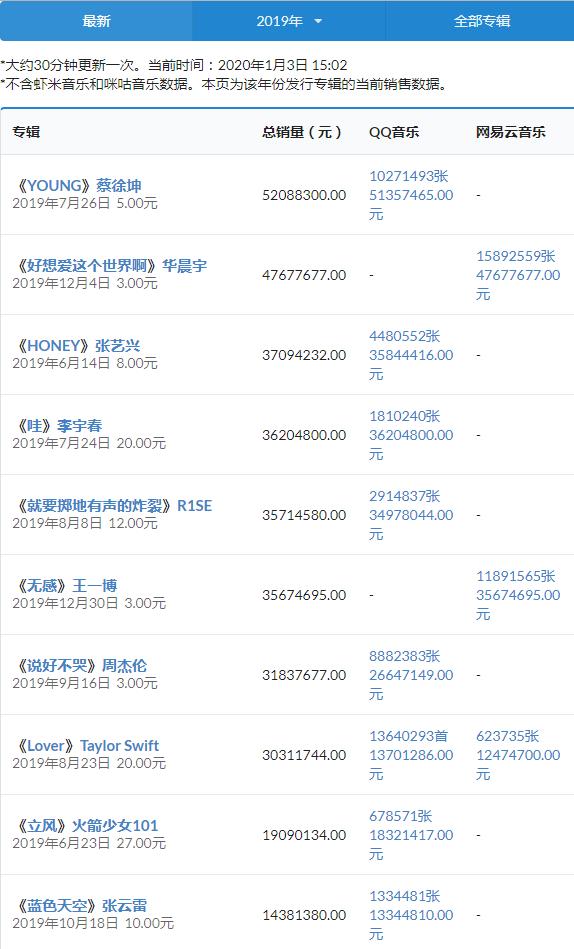 蔡徐坤是如何做到中国数字专辑销量第一人的?