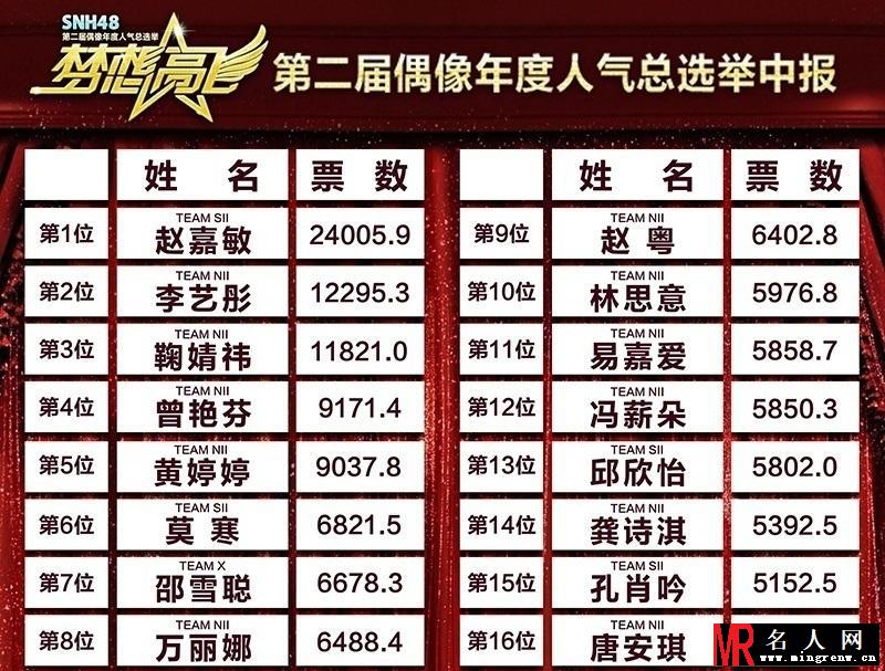 SNH48第2届总选举中间发表成员排名公布(1)