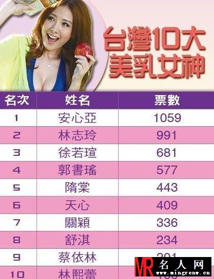 台媒评10大美胸女神 假奶蔡依林入榜(1)