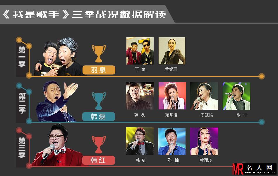 我是歌手大数据分析：歌王皆首发 退赛成“标配”(1)