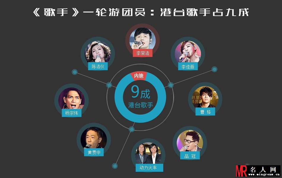 我是歌手大数据分析：歌王皆首发 退赛成“标配”(1)
