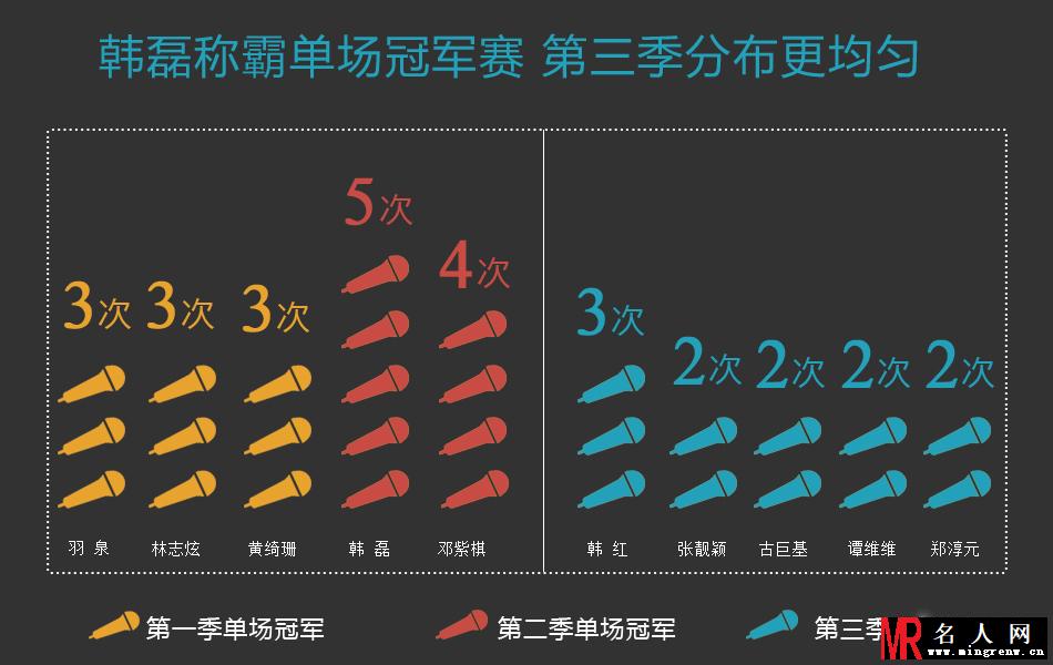 我是歌手大数据分析：歌王皆首发 退赛成“标配”(1)