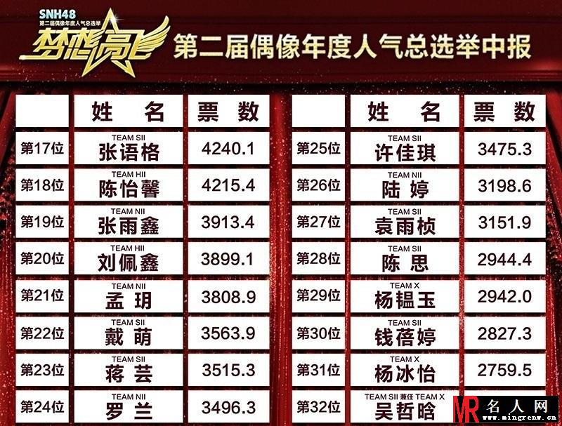 SNH48第2届总选举中间发表成员排名公布(1)